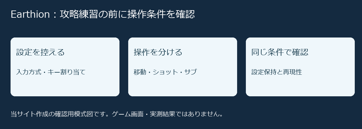 入力方式と割り当てを控え、移動・ショット・サブウェポンを分けて確認し、同じ条件で設定保持を確認する図