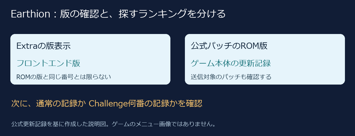 Extraのフロントエンド版と公式パッチのROM版を区別し、その後に通常記録とチャレンジ番号を確認する説明図